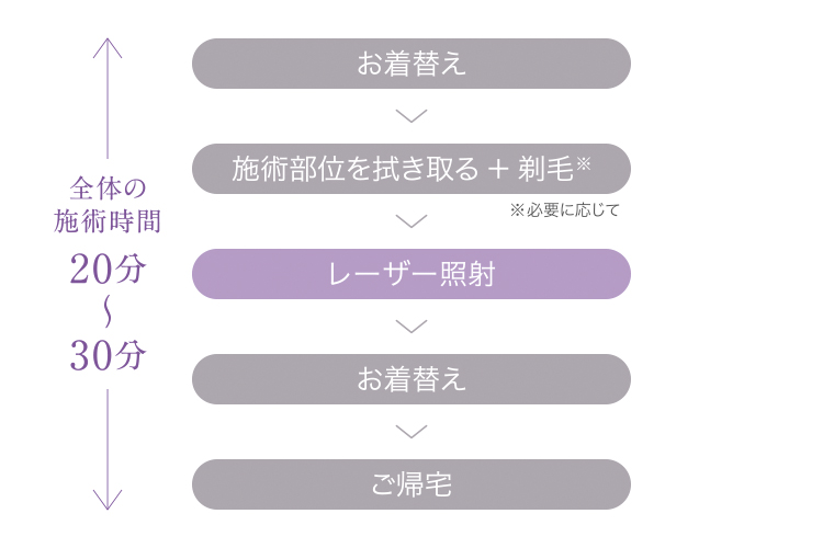 レーザートーニング施術の流れ