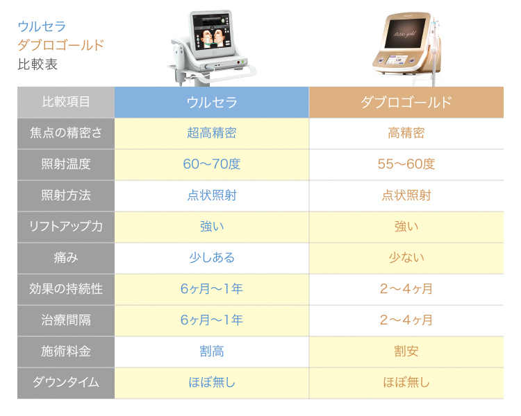 表_ダブロゴールドとウルセラの比較