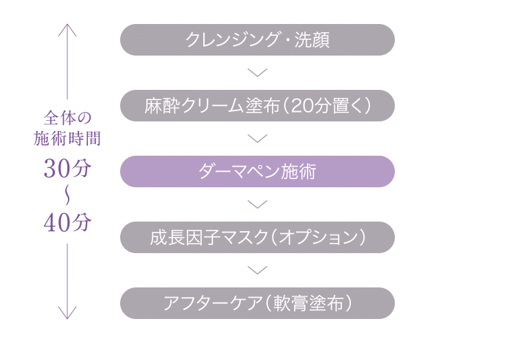 ダーマペン_施術の流れ