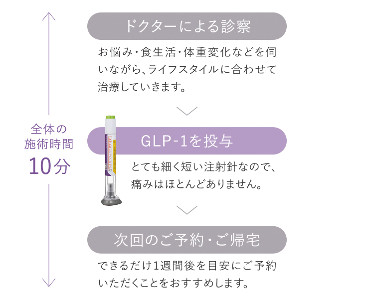 GLP-1ダイエット施術の流れ