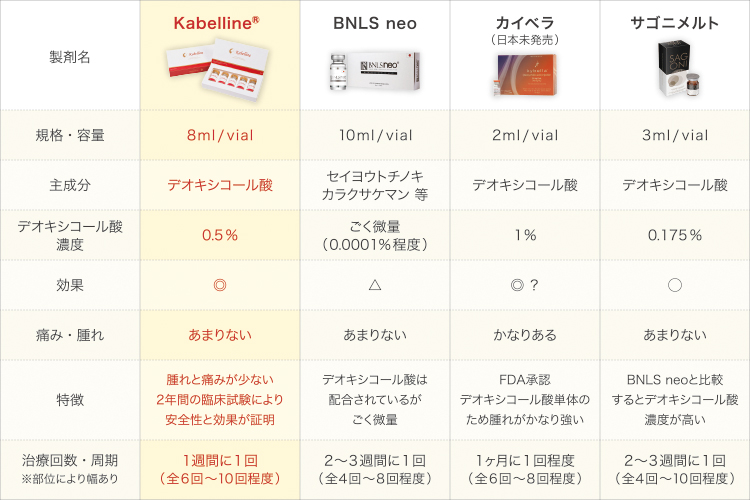 脂肪溶解注射の比較表