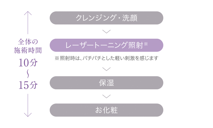 レーザートーニング施術の流れ