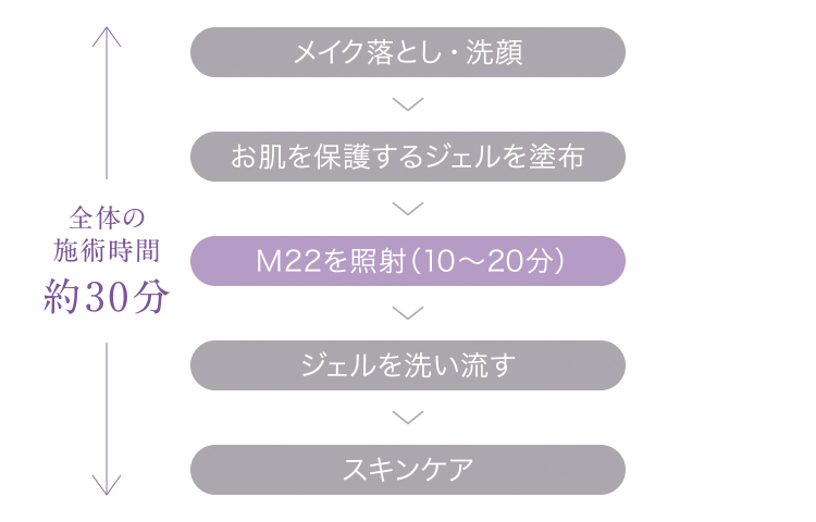 m22の施術の流れ