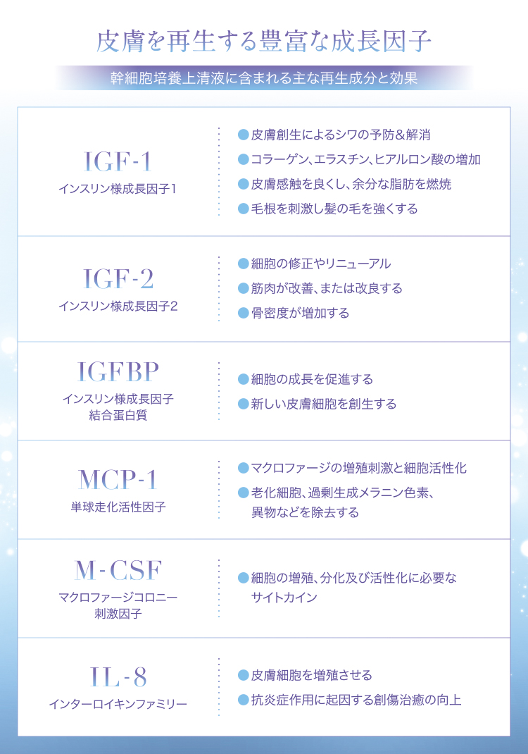 図_幹細胞培養上清液の再生成分と効果