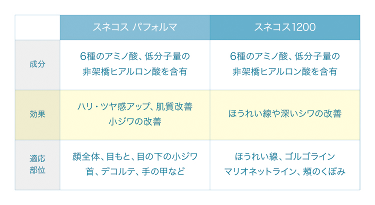 パフォルマと1200比較表