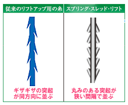 スプリング・スレッド・リフト