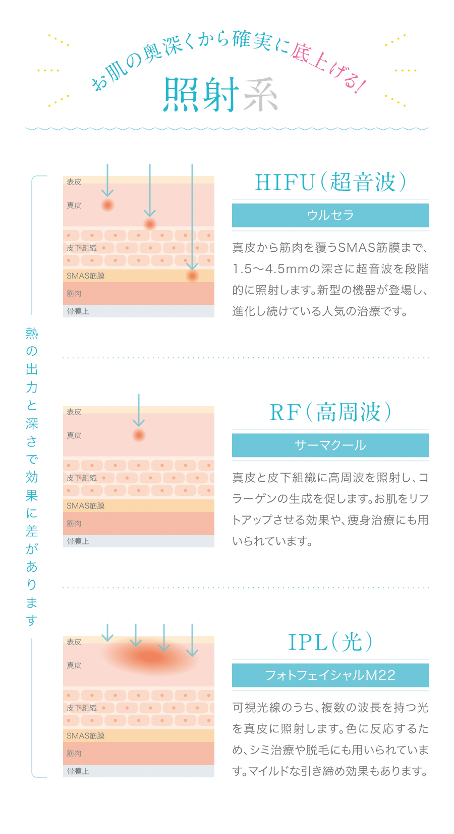 照射系の表