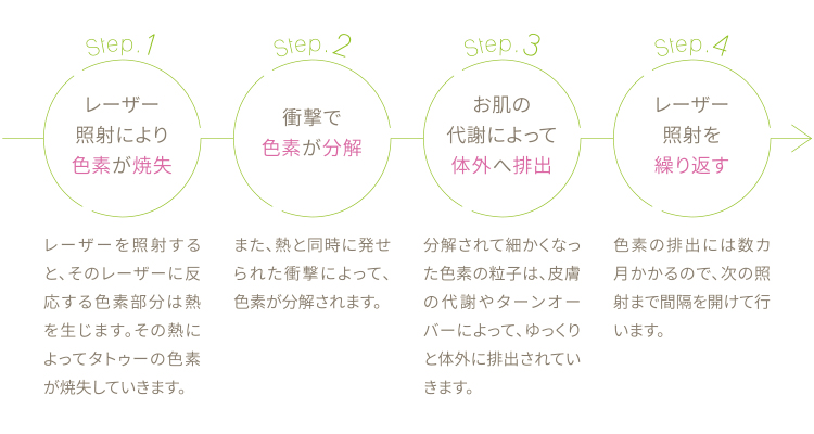 レーザー除去_消える仕組み説明図