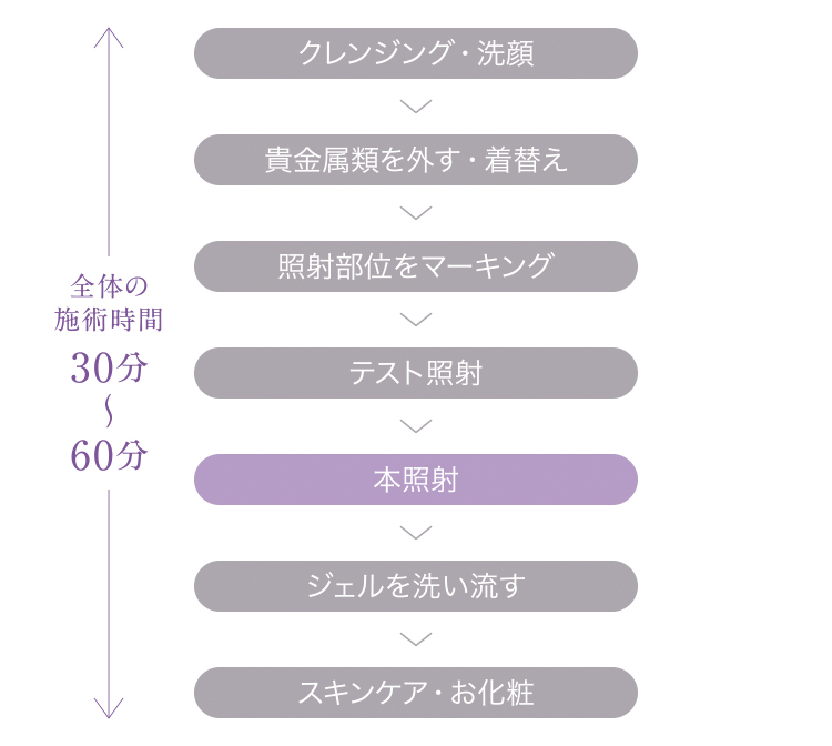 サーマクールの施術の流れ