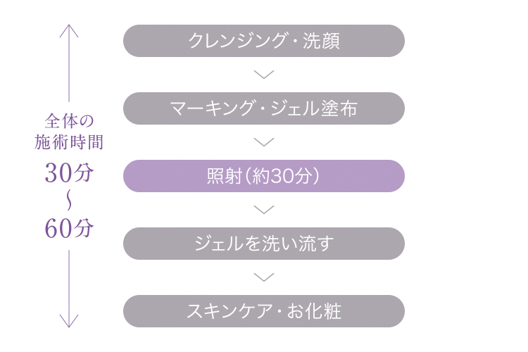 ウルセラの施術の流れ