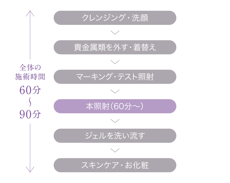 ウルサーマの施術の流れ